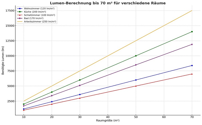 Lumen-Berechnung als Orientierungshilfe - Licht vs. Deckenleuchten